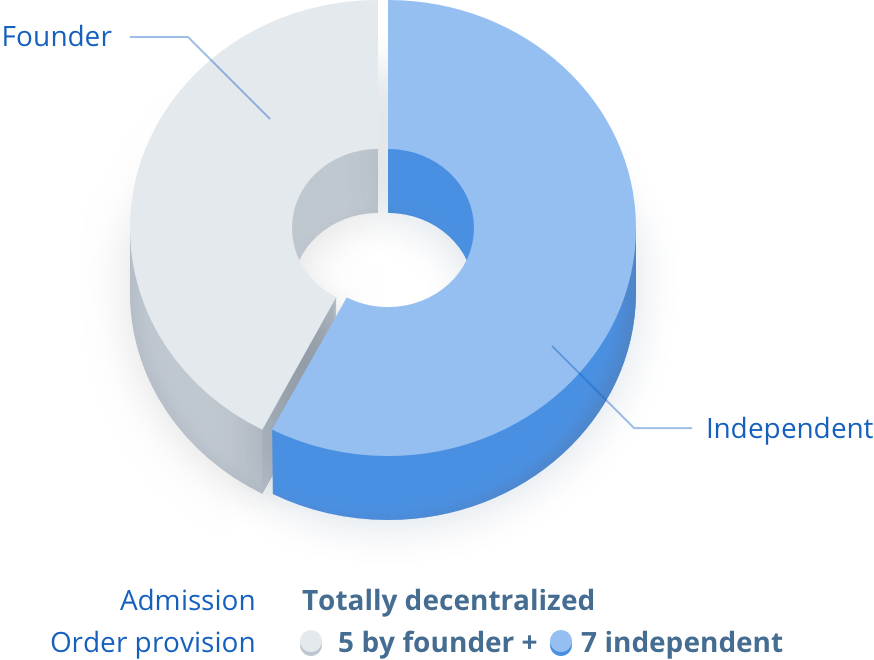 current order providers